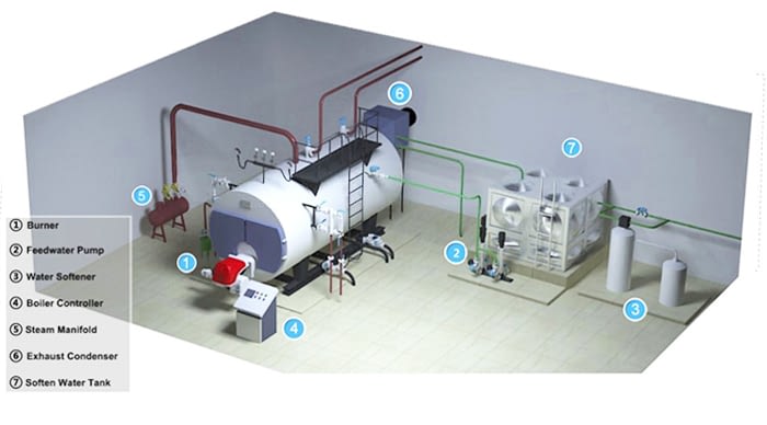 Boiler Installation flow chart